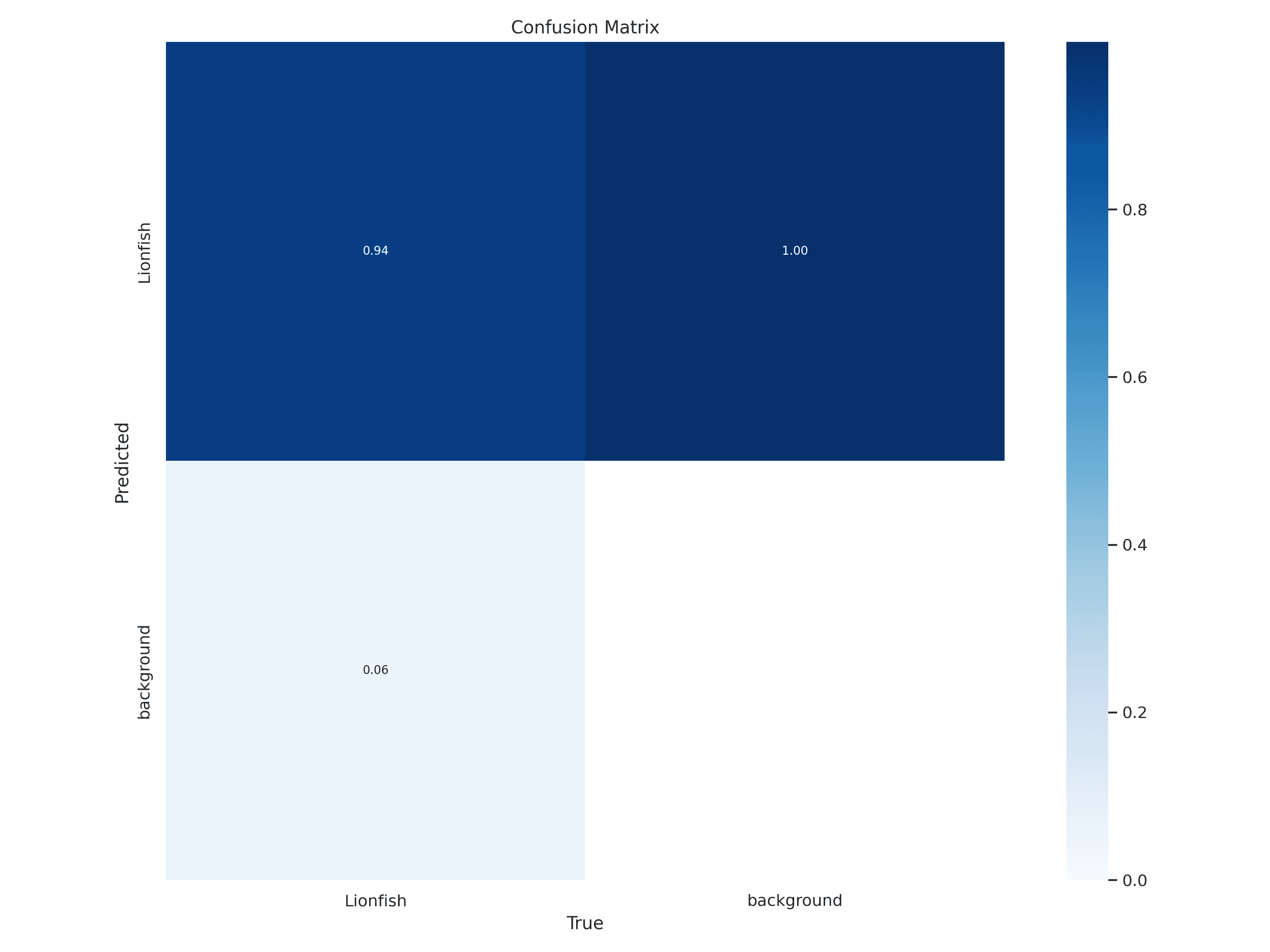 Confusion Matrix