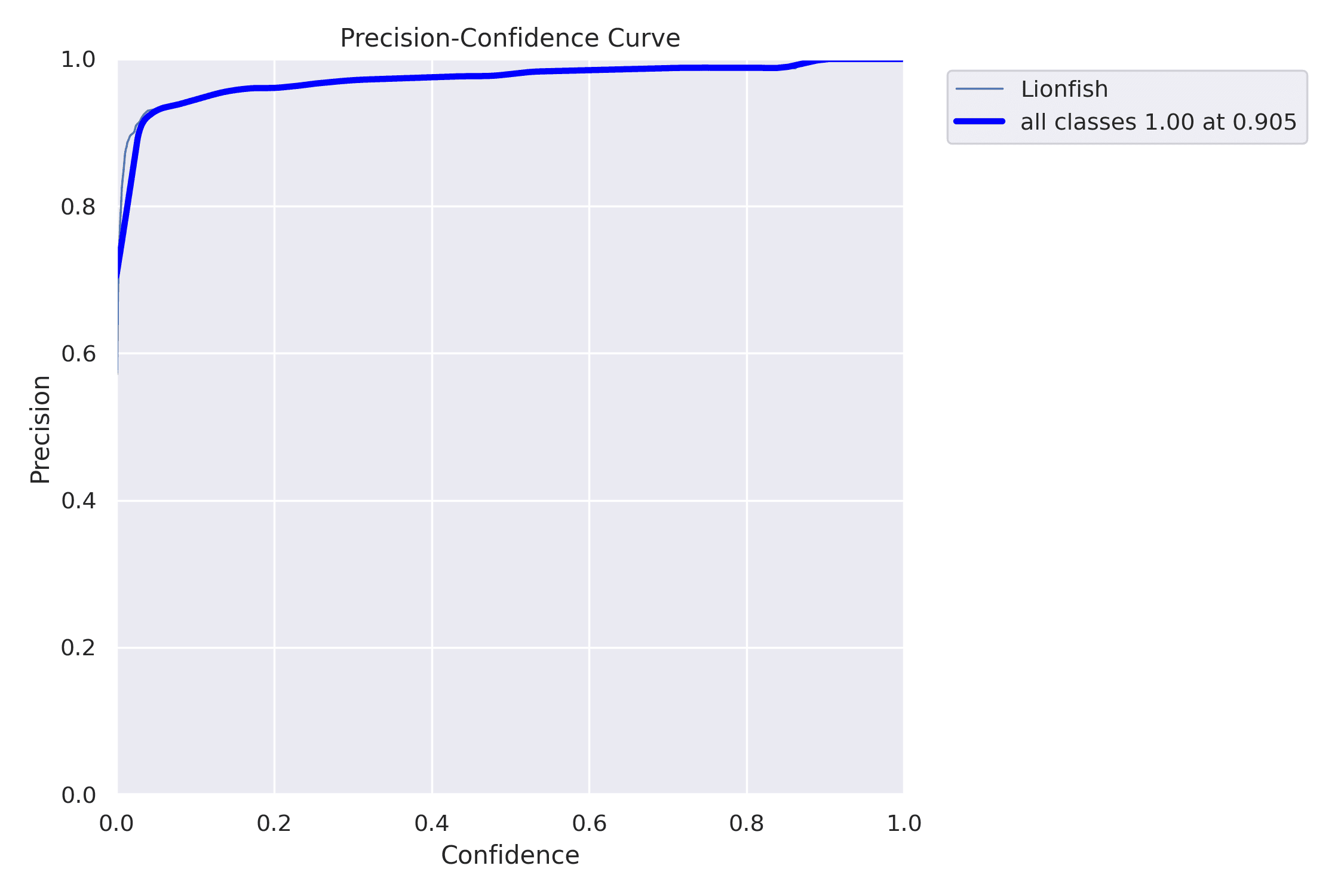 Precision vs Confidence
