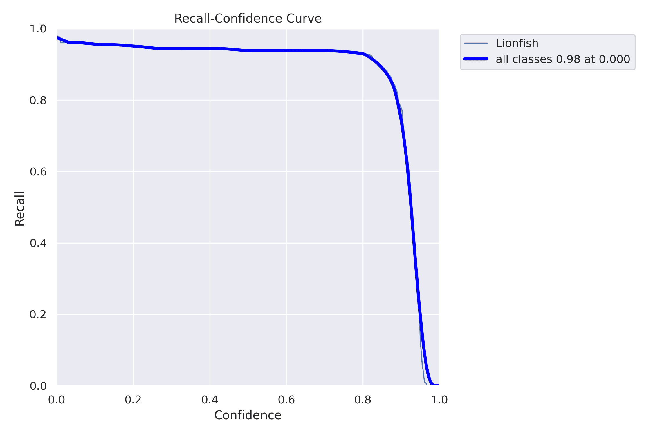 Recall vs Confidence